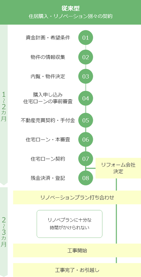 従来型のプラン
