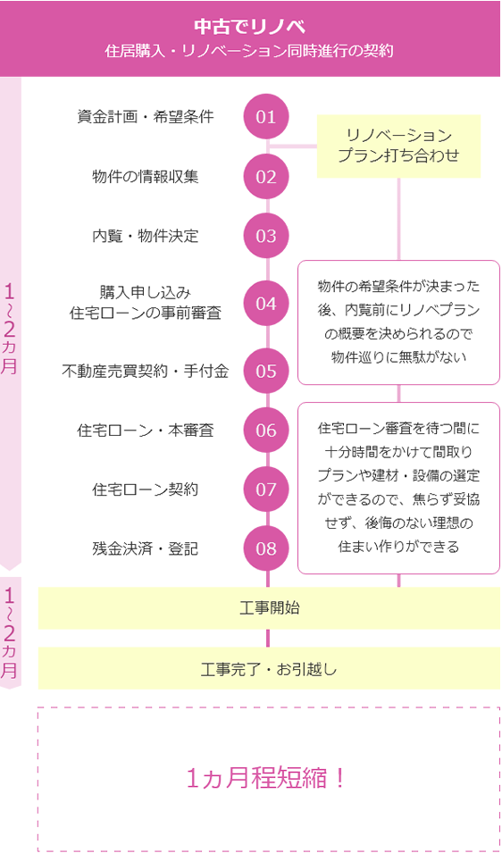 中古でリノベプラン